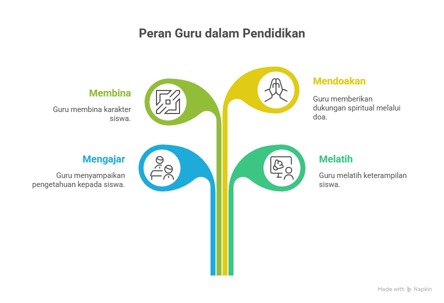 Mengajar, Melatih, Membina, dan Mendoakan: Jalan Sunyi Seorang Pendidik