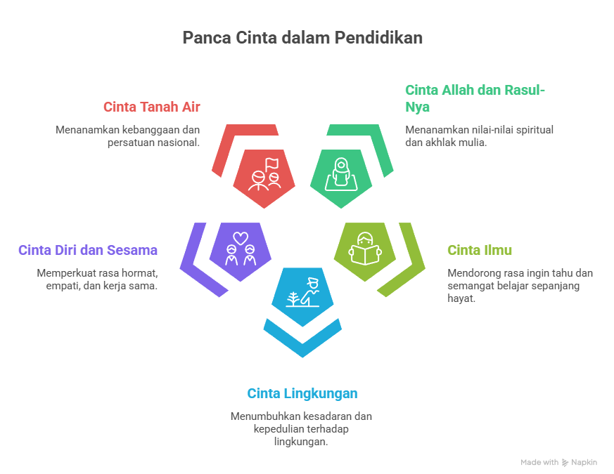 Panca Cinta Jadi Pintu Gerbang Integrasi Kurikulum Berbasis Cinta (KBC)