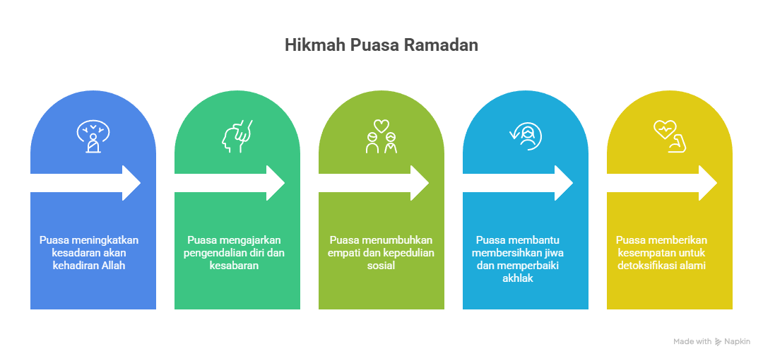 Hikmah Puasa Ramadan: Melatih Diri, Menyucikan Hati, Menguatkan Empati
